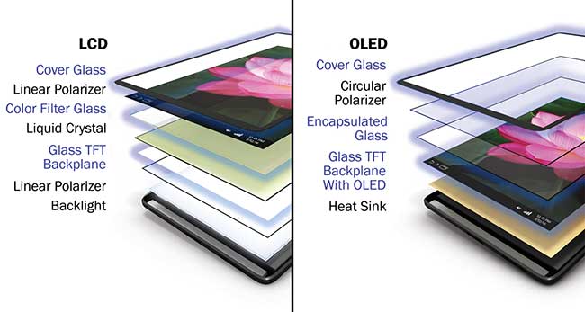 Các lớp màn hình OLED